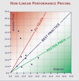 Non-Linear Performance Pricing