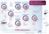 STEPS.eCommerce für Multi-Channel Onlinehändler