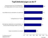 Top5-Anforderungen an die IT