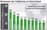 Studie Markenwert deutscher Fußballer