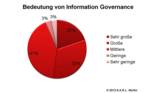 Mittlere bis große Bedeutung hat Information Governance bei drei Viertel der befragten Unternehmen.