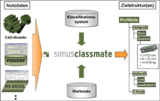 Mit dem patentierten Verfahren erstellt simus systems firmenspezifische Klassifikationsstrukturen