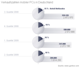 Anteil verkaufter Netbooks an mobilen PCs in Deutschland (Juli 2008 bis Juli 2009)