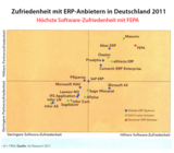 i2s ERP-Zufriedenheitsstudie: PLANAT mit FEPA best bewerteter deutscher Anbieter