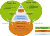 O(SC)²ar‘s IKT-Architektur unterstützt Interaktion mit Stromnetz und Verkehrsnetz