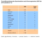 Trend-Entwicklung des Sportmarktes nach Kernsegmenten 2007 bis 2015 (Anteile in %)