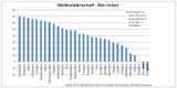 Was kostet die WM vor Ort? ECA International untersucht Kosten für die Fans - inkl. Bier-Index