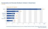 Marktanteile der Breitband-Anbieter in Deutschland Q2 2015