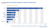 Kundenzahlen der Breitband-Anbieter in Deutschland Q1 2016