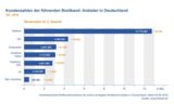 Kundenzahlen der Breitband-Anbieter in Deutschland Q2 2016