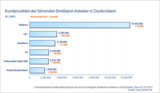 Kundenzahlen der führenden Breitband-Anbieter in Deutschland Q1 2013