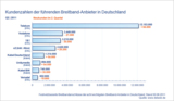 Kundenzahlen der führenden Breitband-Anbieter in Deutschland Q2 2011
