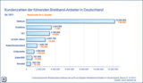 Kundenzahlen der führenden Breitband-Anbieter in Deutschland Q4 2011