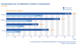 Kundenzahlen der führenden Mobilfunk-Anbieter in Deutschland Q1 2014