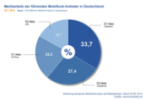 Kundenzahlen der führenden Mobilfunk-Anbieter in Deutschland Q2 2014