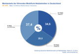 Marktanteile der führenden Mobilfunk-Netzbetreiber in Deutschland Q4 2014