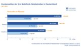 Marktanteile der führenden Mobilfunk-Netzbetreiber in Deutschland Q4 2015