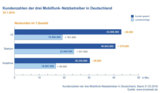 Marktanteile der führenden Mobilfunk-Netzbetreiber in Deutschland Q1 2016