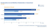 Kundenzahlen der drei Mobilfunk-Netzbetreiber in Deutschland Q2 2016