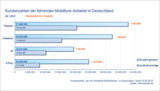 Kundenzahlen der führenden Mobilfunk-Anbieter in Deutschland Q2 2013