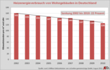 Heizenergieverbrauch in Wohngebäuden in Deutschland