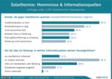 Solarthermie-Umfrage von co2online: Hemmnisse und Infoquellen