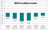 Das BDS-Kreditbarometer steigt erneut leicht von „minus 17,7“ zur Jahresmitte 2010 auf „minus 13“. 