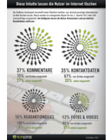 Infografik: Viele Privatnutzer verursachen unliebsame Inhalte im Internet zur eigenen Person selbst