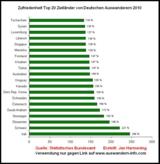 Verhältnis ausgewanderter Deutscher zu rückgewanderten Deutschen im Jahr 2010