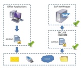 Halocore for SAP NetWeaver schützt die Daten in jeder Umgebung