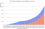 P2P-Kredite: Der Weg zur ersten Milliarde in den USA