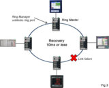 MRP bietet Netzwerkwiederherstellungszeiten von 10 ms oder schneller