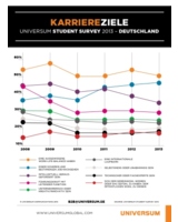 Karriereziele Studierender in Deutschland, 2008-2013