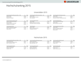 Universum Hochschulranking 2015: Top 3