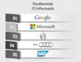 Universum Student Survey 2015: Top 5 Arbeitgeber der IT-Studierenden in Deutschland