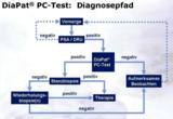 DiaPat® Diagnoseweg-Empfehlung: Prostatakrebs-Screening bei positivem PSA-Test.
