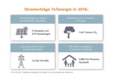 Die Solaranlagen der 7x7energie GmbH erzeugten 2016 über 12,7 Gigawattstunden grünen Strom