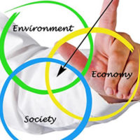 Die drei Dimensionen unternehmerischer und volkswirtschaftlicher Nachhaltigkeit: Umwelt/Ökologie, Gesellschaft (Soziale Aspekte) und Ökonomie.