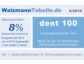 Zahnzusatztarif „dent100“ dank Leistungsbenchmark „WaizmannWert“ als leistungsschwach identifiziert
